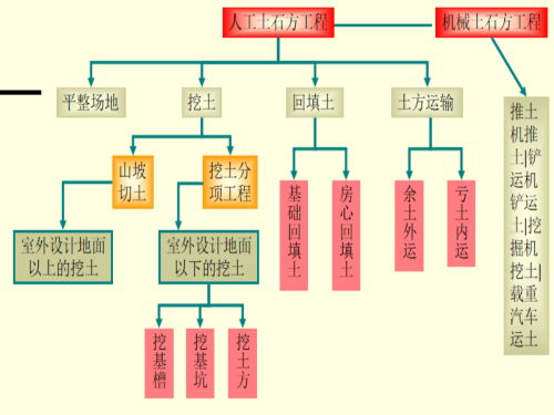 建筑施工之土石方工程